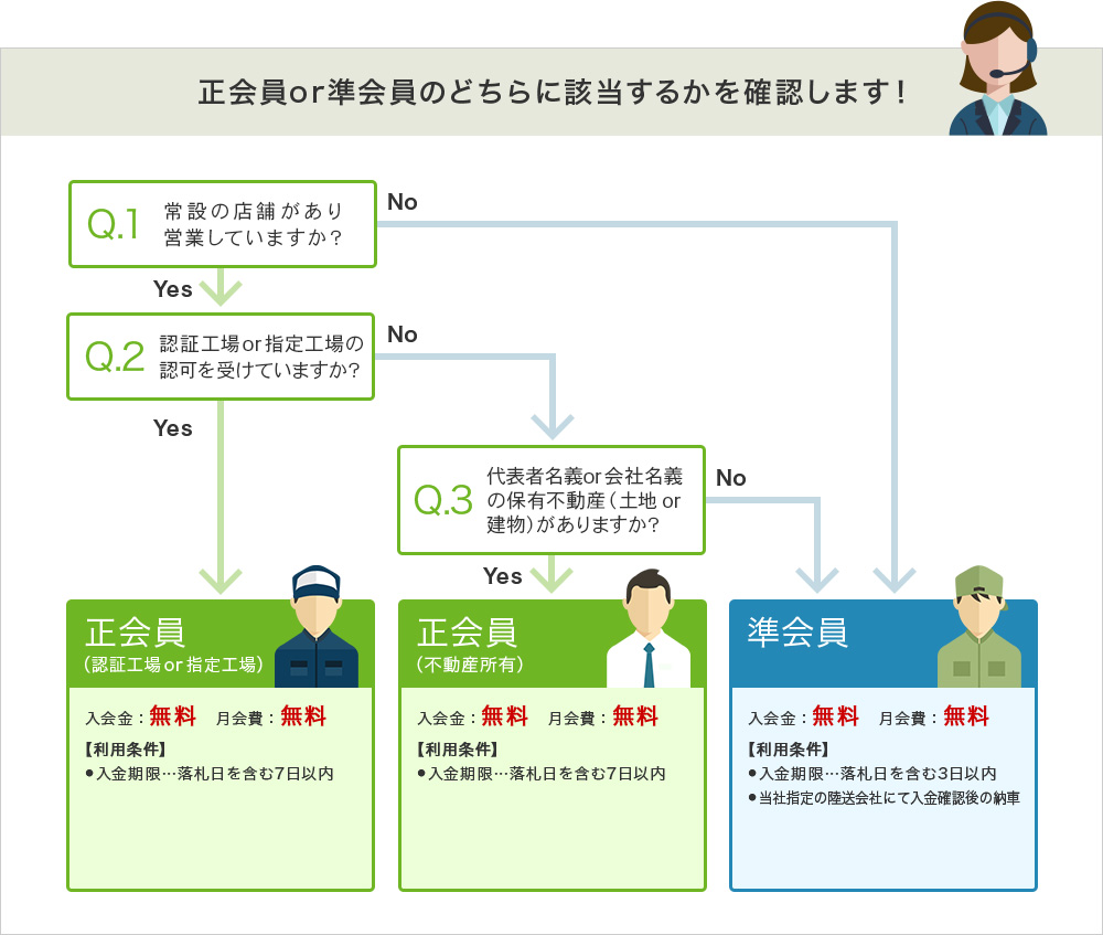 正会員or準会員のどちらに該当するかを確認します!