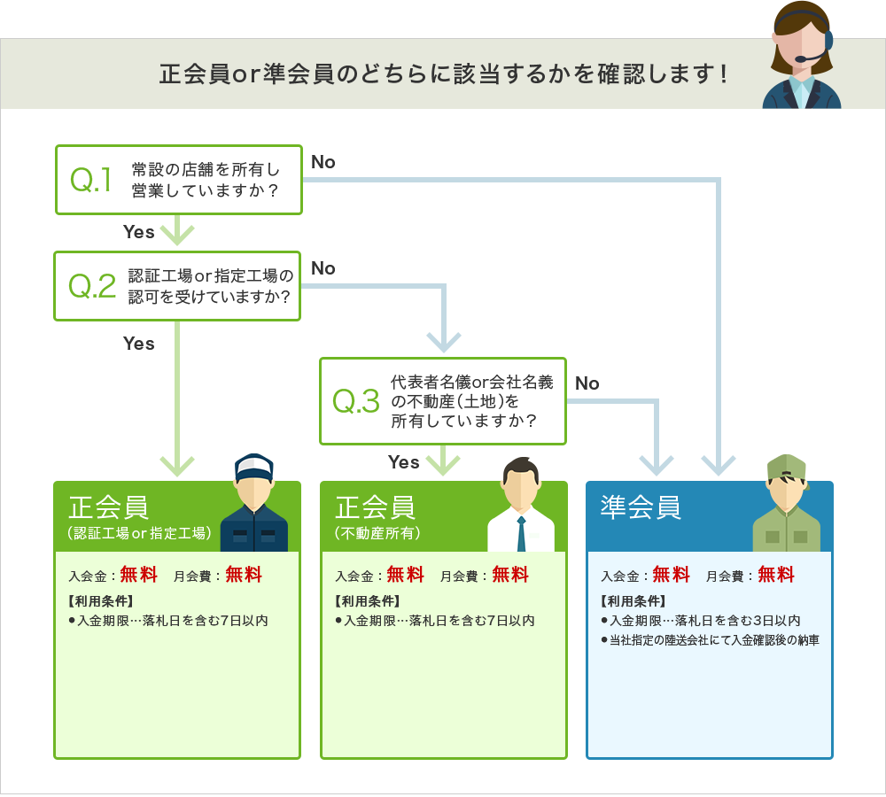 正会員or準会員のどちらに該当するかを確認します！