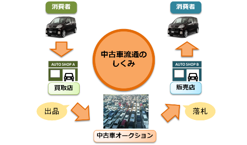 Asnet の事業紹介 Auto Server 株式会社オートサーバー