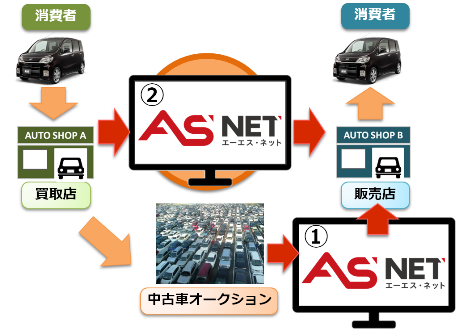 Asnet の事業紹介 Auto Server 株式会社オートサーバー Asnet の事業紹介 Auto Server 株式会社オートサーバー