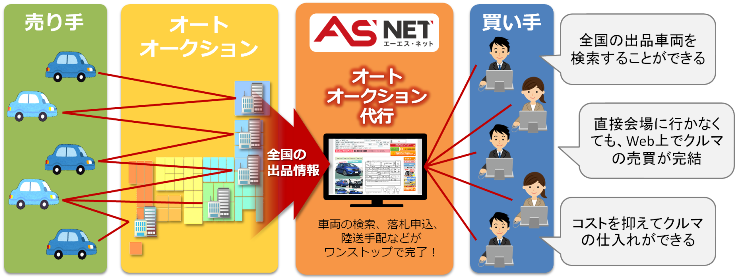 Asnet の事業紹介 Auto Server 株式会社オートサーバー Asnet の事業紹介 Auto Server 株式会社オートサーバー