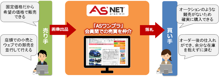 Asnet の事業紹介 Auto Server 株式会社オートサーバー Asnet の事業紹介 Auto Server 株式会社オートサーバー