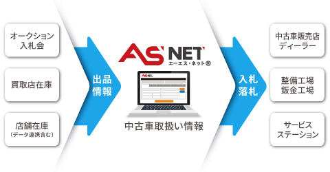 ASNETのビジネスモデル