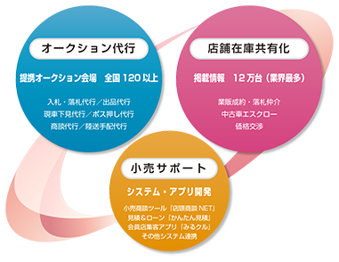 事業紹介 Auto Server 株式会社オートサーバー