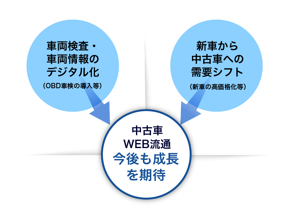 社会背景と成長可能性