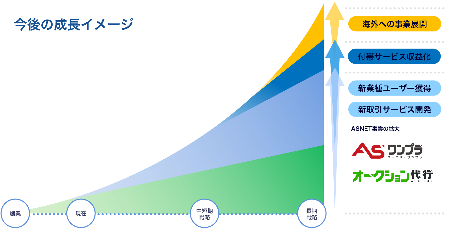 今後の成長イメージ