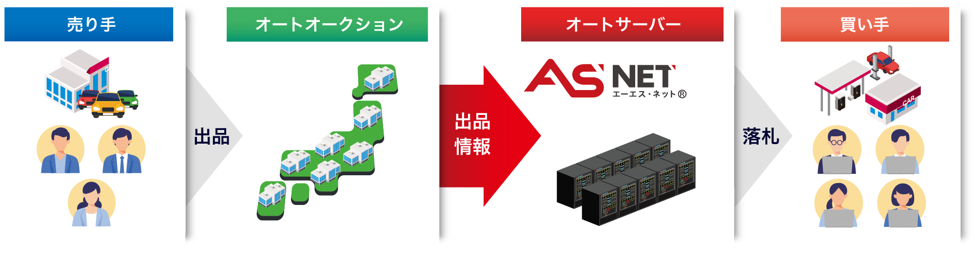 オークション代行　フロー図