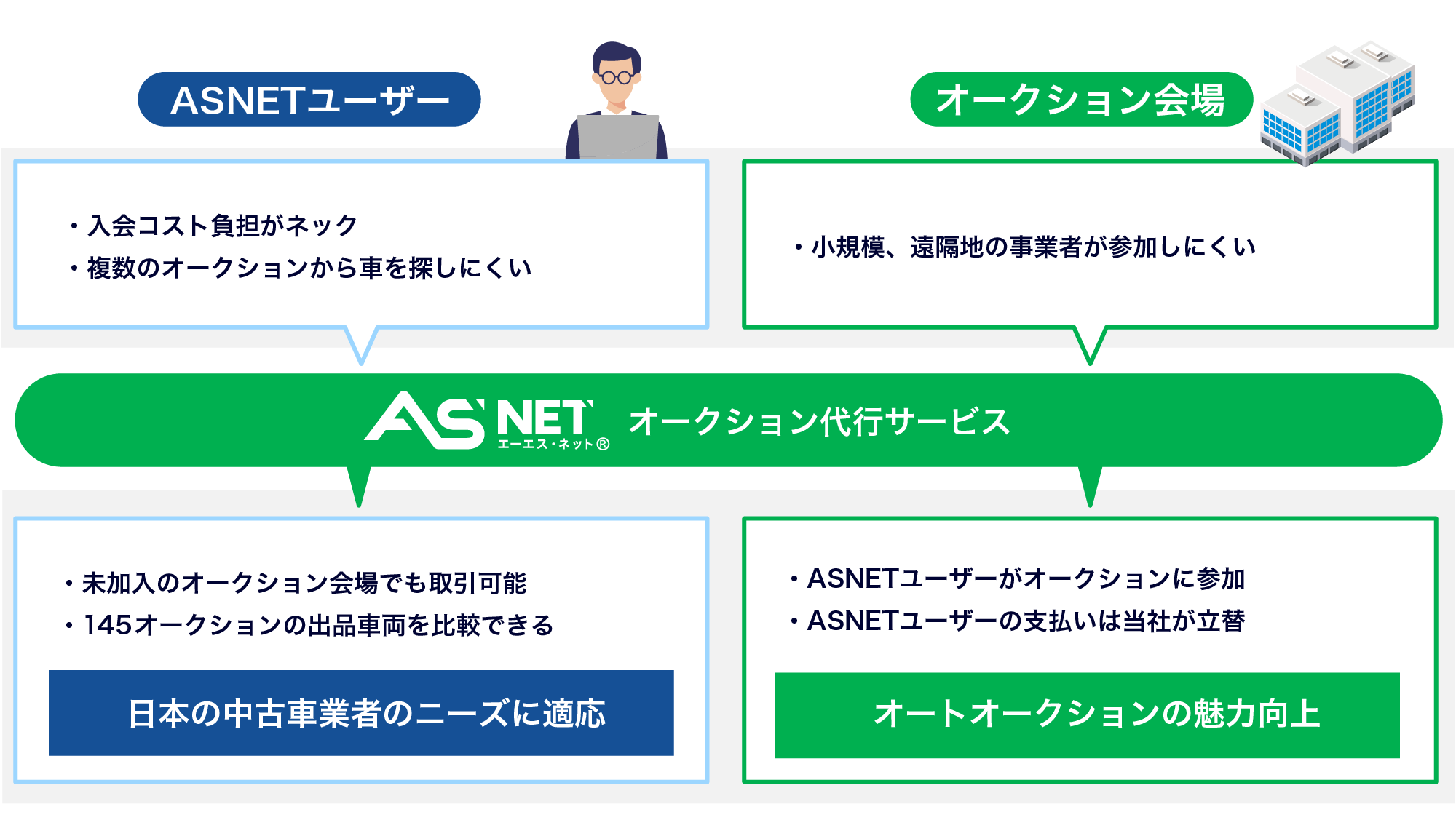 ASNETのオークション代⾏サービス